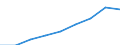Unit of measure: Million euro / Sector: Total / Expenditure and investment: Total / International Standard Classification of Education (ISCED 2011): Lower secondary education - vocational / Geopolitical entity (reporting): Estonia