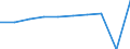 Maßeinheit: Euro / Sektor: Insgesamt / Internationale Standardklassifikation des Bildungswesens (ISCED 2011): Frühkindliche Bildung, Betreuung und Erziehung für Kinder unter drei Jahren / Geopolitische Meldeeinheit: Österreich