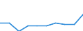 Unit of measure: Percentage / Expenditure and investment: Expenditure for compensation of personnel / Geopolitical entity (reporting): Sweden