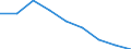 Unit of measure: Number / Age class: Total / Sex: Total / International Standard Classification of Education (ISCED 2011): Upper secondary education / Geopolitical entity (reporting): Croatia