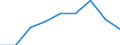 Unit of measure: Number / Age class: Total / Sex: Total / International Standard Classification of Education (ISCED 2011): Upper secondary education / Geopolitical entity (reporting): Liechtenstein