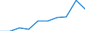 Unit of measure: Number / Age class: Total / Sex: Total / International Standard Classification of Education (ISCED 2011): Upper secondary education - general / Geopolitical entity (reporting): Spain