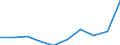 Unit of measure: Number / Age class: Total / Sex: Total / International Standard Classification of Education (ISCED 2011): Upper secondary education - all programmes, sufficient for partial level completion, without direct access to tertiary education (levels 342 and 352) / Geopolitical entity (reporting): Lithuania