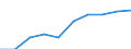 Unit of measure: Number / Age class: Total / Sex: Total / International Standard Classification of Education (ISCED 2011): Upper secondary education - all programmes, sufficient for partial level completion, without direct access to tertiary education (levels 342 and 352) / Geopolitical entity (reporting): Romania