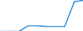 Unit of measure: Number / Age class: Total / Sex: Total / International Standard Classification of Education (ISCED 2011): Upper secondary education - general, sufficient for partial level completion, without direct access to tertiary education / Geopolitical entity (reporting): European Union - 27 countries (from 2020)