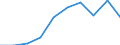 Unit of measure: Number / International Standard Classification of Education (ISCED 2011): Upper secondary education - vocational / ISCED Fields of education and training (ISCED-F 2013): Total / Sex: Total / Geopolitical entity (reporting): Luxembourg
