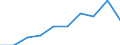Unit of measure: Number / International Standard Classification of Education (ISCED 2011): Upper secondary education - vocational / ISCED Fields of education and training (ISCED-F 2013): Total / Sex: Males / Geopolitical entity (reporting): Luxembourg