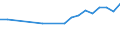 Unit of measure: Number / International Standard Classification of Education (ISCED 2011): Upper secondary education - vocational / ISCED Fields of education and training (ISCED-F 2013): Total / Sex: Females / Geopolitical entity (reporting): Cyprus