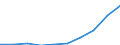 Unit of measure: Number / Language: Total / International Standard Classification of Education (ISCED 2011): Lower secondary education / Geopolitical entity (reporting): Belgium