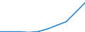 Unit of measure: Number / Language: Total / International Standard Classification of Education (ISCED 2011): Lower secondary education / Geopolitical entity (reporting): Flemish Community in Belgium