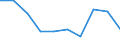 Unit of measure: Number / Language: Total / International Standard Classification of Education (ISCED 2011): Lower secondary education / Geopolitical entity (reporting): Italy