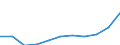 Unit of measure: Number / Language: Total / International Standard Classification of Education (ISCED 2011): Lower secondary education / Geopolitical entity (reporting): Latvia