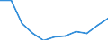 Unit of measure: Number / Language: Total / International Standard Classification of Education (ISCED 2011): Lower secondary education / Geopolitical entity (reporting): Austria