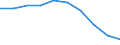Unit of measure: Number / Language: Total / International Standard Classification of Education (ISCED 2011): Lower secondary education / Geopolitical entity (reporting): Serbia