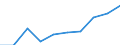 Unit of measure: Number / Language: Total / International Standard Classification of Education (ISCED 2011): Upper secondary education / Geopolitical entity (reporting): Belgium