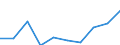 Unit of measure: Number / Language: Total / International Standard Classification of Education (ISCED 2011): Upper secondary education / Geopolitical entity (reporting): Flemish Community in Belgium