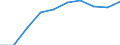 Unit of measure: Number / Language: Total / International Standard Classification of Education (ISCED 2011): Upper secondary education / Geopolitical entity (reporting): Italy