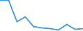 Unit of measure: Number / Language: Total / International Standard Classification of Education (ISCED 2011): Upper secondary education / Geopolitical entity (reporting): Latvia