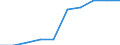 Altersklasse: Insgesamt / Maßeinheit: Anzahl / Anzahl der Fremdsprachen: Entsprechende Zahl (insgesamt) der eingeschriebenen Studenten / Internationale Standardklassifikation des Bildungswesens (ISCED 2011): Primarbereich, Sekundarbereich I und Sekundarbereich II (Stufen 1 bis 3) / Geopolitische Meldeeinheit: Frankreich