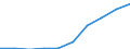 Altersklasse: Insgesamt / Maßeinheit: Anzahl / Anzahl der Fremdsprachen: Entsprechende Zahl (insgesamt) der eingeschriebenen Studenten / Internationale Standardklassifikation des Bildungswesens (ISCED 2011): Sekundarbereich I / Geopolitische Meldeeinheit: Flämische Gemeinschaft in Belgien