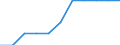 Unit of measure: Number / International Standard Classification of Education (ISCED 2011): Primary education / Geopolitical entity (reporting): Portugal