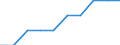Unit of measure: Number / International Standard Classification of Education (ISCED 2011): Lower secondary education / Geopolitical entity (reporting): France
