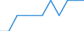 Unit of measure: Number / International Standard Classification of Education (ISCED 2011): Lower secondary education / Geopolitical entity (reporting): Portugal