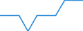 Unit of measure: Number / International Standard Classification of Education (ISCED 2011): Upper secondary education / Geopolitical entity (reporting): Belgium