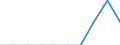 Unit of measure: Number / International Standard Classification of Education (ISCED 2011): Upper secondary education / Geopolitical entity (reporting): French Community in Belgium including small German-speaking Community