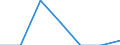 Unit of measure: Number / International Standard Classification of Education (ISCED 2011): Short-cycle tertiary education / Mobility: Study period and/or work placement / Mobility scheme: Credit mobility under EU programmes (i.e. ERASMUS or other EU programmes) / Sex: Total / Geopolitical entity (reporting): Malta