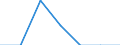 Unit of measure: Number / International Standard Classification of Education (ISCED 2011): Short-cycle tertiary education / Mobility: Study period and/or work placement / Mobility scheme: Credit mobility under EU programmes (i.e. ERASMUS or other EU programmes) / Sex: Females / Geopolitical entity (reporting): Malta