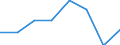 Unit of measure: Number / International Standard Classification of Education (ISCED 2011): Short-cycle tertiary education / Mobility: Study period and/or work placement / Geopolitical entity (partner): Europe / Sex: Total / Geopolitical entity (reporting): Spain