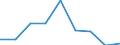 Unit of measure: Number / International Standard Classification of Education (ISCED 2011): Short-cycle tertiary education / Mobility: Study period and/or work placement / Geopolitical entity (partner): Europe / Sex: Total / Geopolitical entity (reporting): Latvia