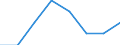 Unit of measure: Number / International Standard Classification of Education (ISCED 2011): Short-cycle tertiary education / Mobility: Study period and/or work placement / Geopolitical entity (partner): Europe / Sex: Males / Geopolitical entity (reporting): Hungary