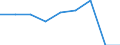 Unit of measure: Number / International Standard Classification of Education (ISCED 2011): Short-cycle tertiary education / Mobility: Study period and/or work placement / Geopolitical entity (partner): Europe / Sex: Males / Geopolitical entity (reporting): Netherlands