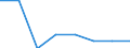 Unit of measure: Number / International Standard Classification of Education (ISCED 2011): Short-cycle tertiary education / Mobility: Study period and/or work placement / Geopolitical entity (partner): European Union - 27 countries (from 2020) / Sex: Total / Geopolitical entity (reporting): Sweden