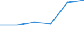 Unit of measure: Number / International Standard Classification of Education (ISCED 2011): Short-cycle tertiary education / Mobility: Study period and/or work placement / Geopolitical entity (partner): Europe / Sex: Total / Geopolitical entity (reporting): Spain