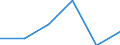 Unit of measure: Number / International Standard Classification of Education (ISCED 2011): Short-cycle tertiary education / Mobility: Study period and/or work placement / Geopolitical entity (partner): Europe / Sex: Total / Geopolitical entity (reporting): Slovenia