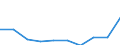 Unit of measure: Number / International Standard Classification of Education (ISCED 2011): Tertiary education (levels 5-8) / ISCED Fields of education and training (ISCED-F 2013): Total / Sex: Total / Geopolitical entity (reporting): Bulgaria