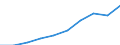 Unit of measure: Number / International Standard Classification of Education (ISCED 2011): Tertiary education (levels 5-8) / ISCED Fields of education and training (ISCED-F 2013): Total / Sex: Total / Geopolitical entity (reporting): Germany