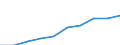 Unit of measure: Number / International Standard Classification of Education (ISCED 2011): Tertiary education (levels 5-8) / ISCED Fields of education and training (ISCED-F 2013): Total / Sex: Total / Geopolitical entity (reporting): Lithuania