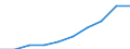 Unit of measure: Number / International Standard Classification of Education (ISCED 2011): Tertiary education (levels 5-8) / ISCED Fields of education and training (ISCED-F 2013): Total / Sex: Total / Geopolitical entity (reporting): Hungary