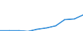 Unit of measure: Number / International Standard Classification of Education (ISCED 2011): Tertiary education (levels 5-8) / ISCED Fields of education and training (ISCED-F 2013): Total / Sex: Total / Geopolitical entity (reporting): Malta