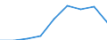 Unit of measure: Number / International Standard Classification of Education (ISCED 2011): Tertiary education (levels 5-8) / ISCED Fields of education and training (ISCED-F 2013): Total / Sex: Males / Geopolitical entity (reporting): Norway