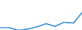 Unit of measure: Number / International Standard Classification of Education (ISCED 2011): Tertiary education (levels 5-8) / ISCED Fields of education and training (ISCED-F 2013): Total / Sex: Females / Geopolitical entity (reporting): Bulgaria
