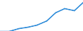 Unit of measure: Number / International Standard Classification of Education (ISCED 2011): Tertiary education (levels 5-8) / ISCED Fields of education and training (ISCED-F 2013): Total / Sex: Females / Geopolitical entity (reporting): Germany