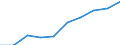 Unit of measure: Number / International Standard Classification of Education (ISCED 2011): Tertiary education (levels 5-8) / ISCED Fields of education and training (ISCED-F 2013): Total / Sex: Females / Geopolitical entity (reporting): Cyprus