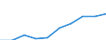 Unit of measure: Number / International Standard Classification of Education (ISCED 2011): Tertiary education (levels 5-8) / ISCED Fields of education and training (ISCED-F 2013): Total / Sex: Females / Geopolitical entity (reporting): Lithuania