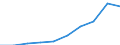Unit of measure: Number / International Standard Classification of Education (ISCED 2011): Tertiary education (levels 5-8) / ISCED Fields of education and training (ISCED-F 2013): Total / Sex: Females / Geopolitical entity (reporting): Hungary