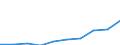 Unit of measure: Number / International Standard Classification of Education (ISCED 2011): Tertiary education (levels 5-8) / ISCED Fields of education and training (ISCED-F 2013): Total / Sex: Females / Geopolitical entity (reporting): Malta